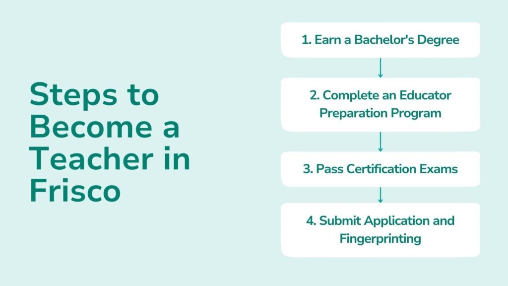 Steps to Become a Teacher in Frisco