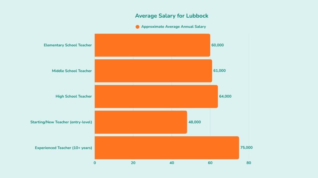 How much do teachers get paid in Lubbock
