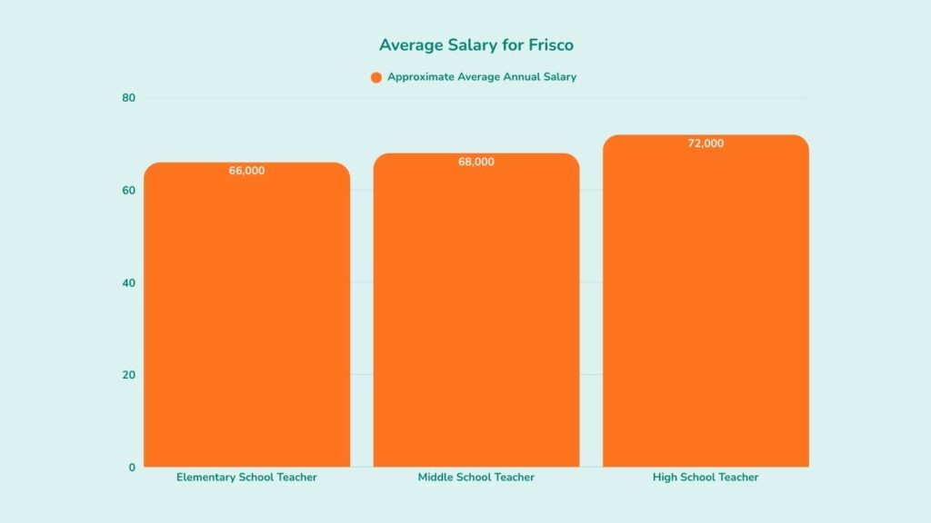 How much do teachers get paid in Frisco