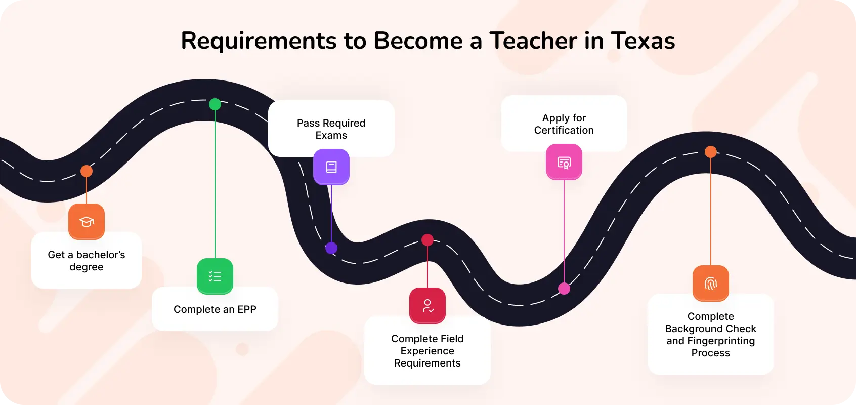 Roadmap of the requirements to become a teacher in Texas