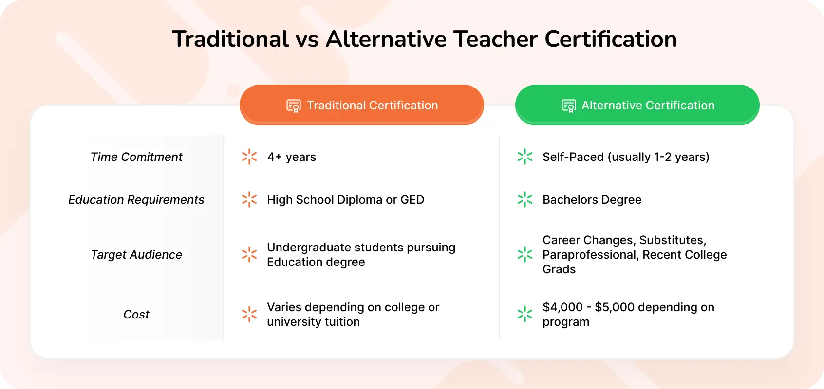 Comparisons between Traditional Teacher Certification and Alternative Teacher Certification