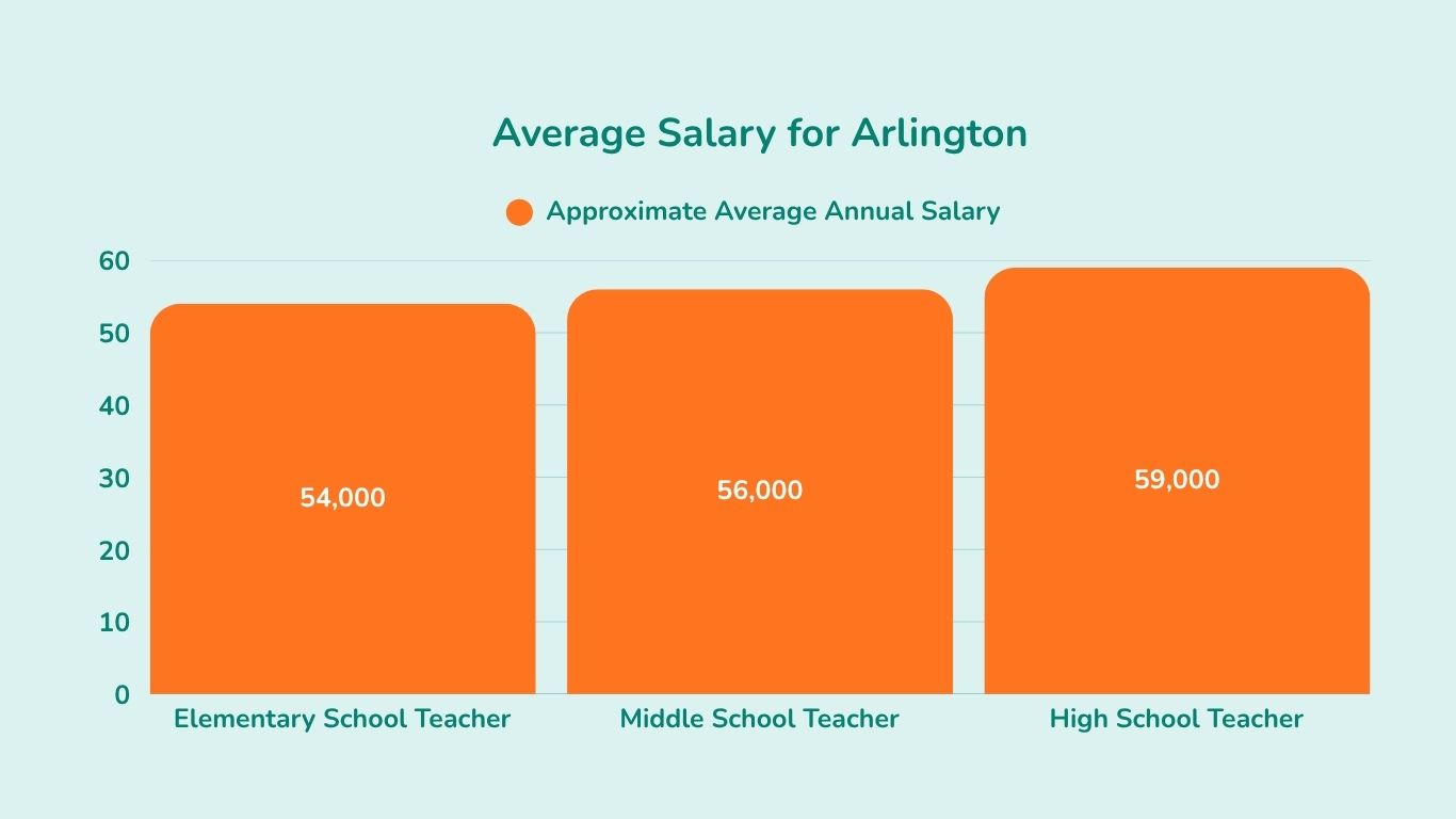 How much do teachers get paid in Arlington