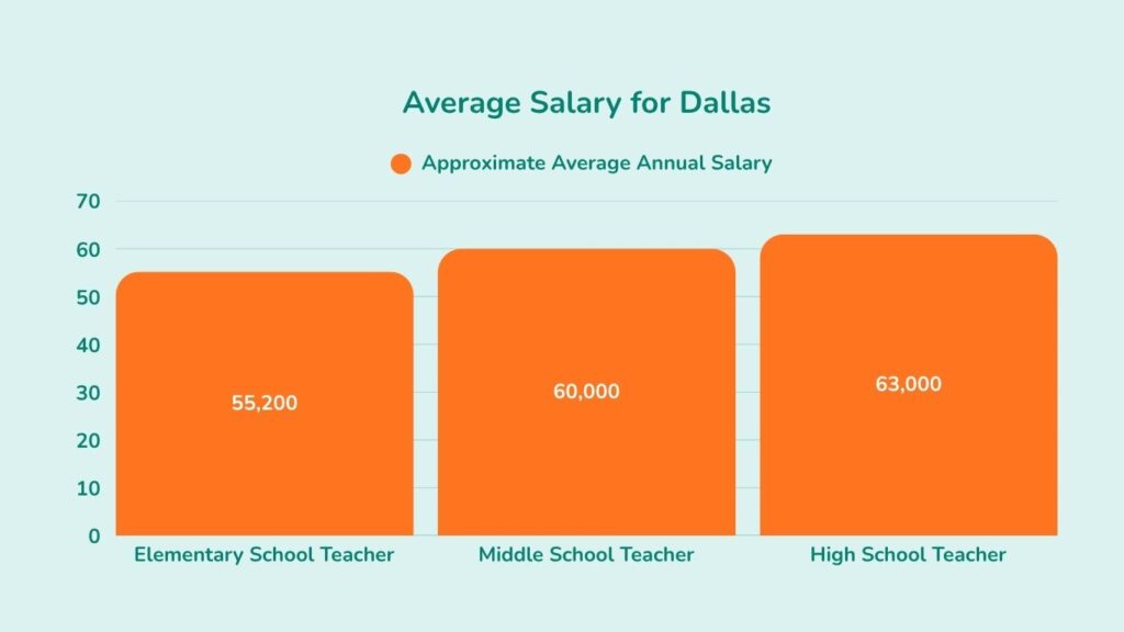 How much do teachers get paid in Dallas
