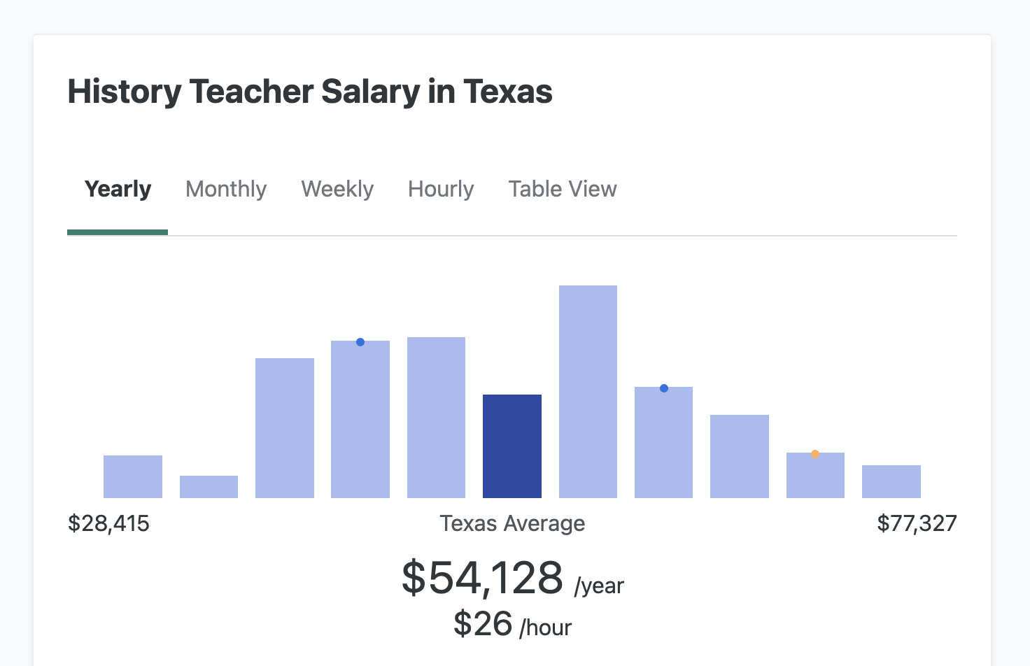 ZipRecruiter - History teacher salary in Texas