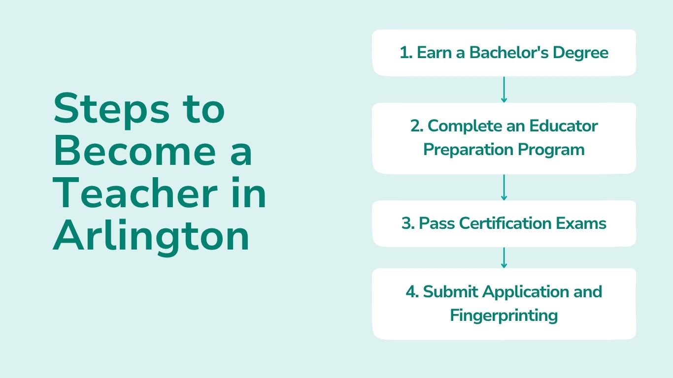 Steps to Become a Teacher in Arlington