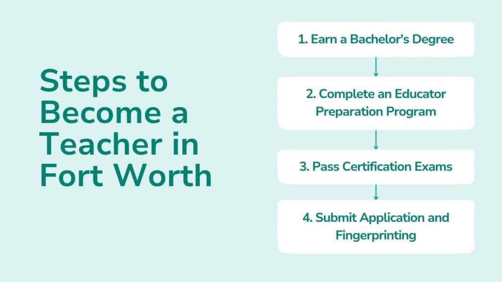Steps to Become a Teacher in Fort Worth