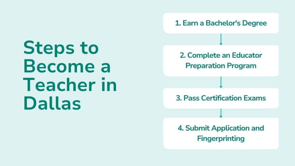 Steps to Becoming a Teacher in Dallas