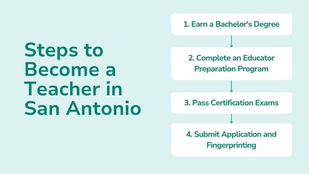 Steps to Become a Teacher in San Antonio
