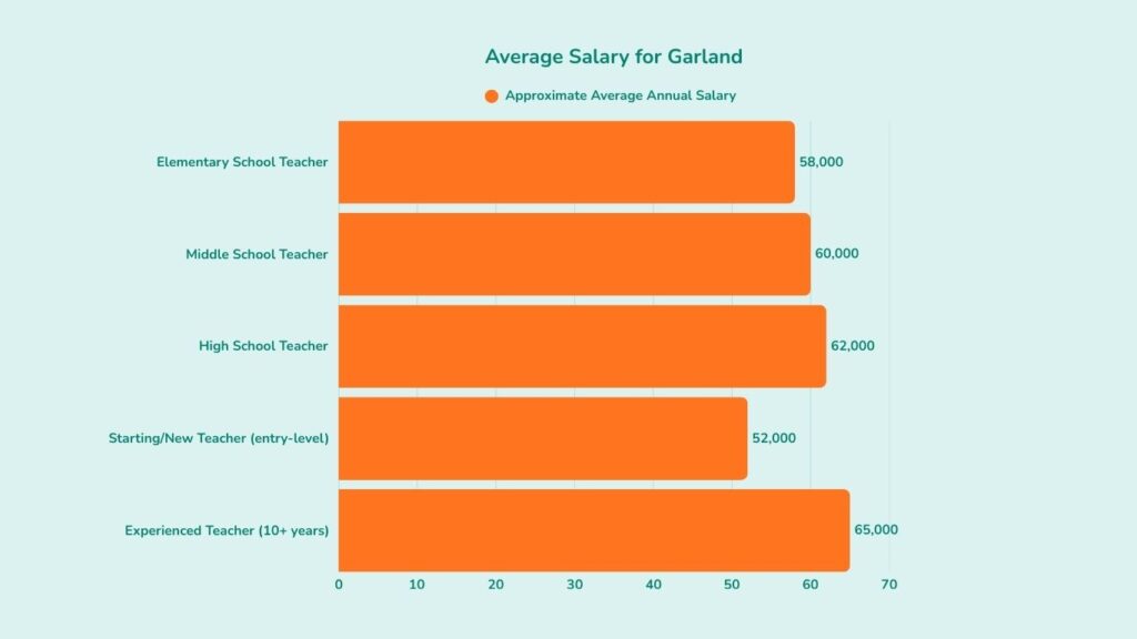 How To Become A Teacher in Garland
