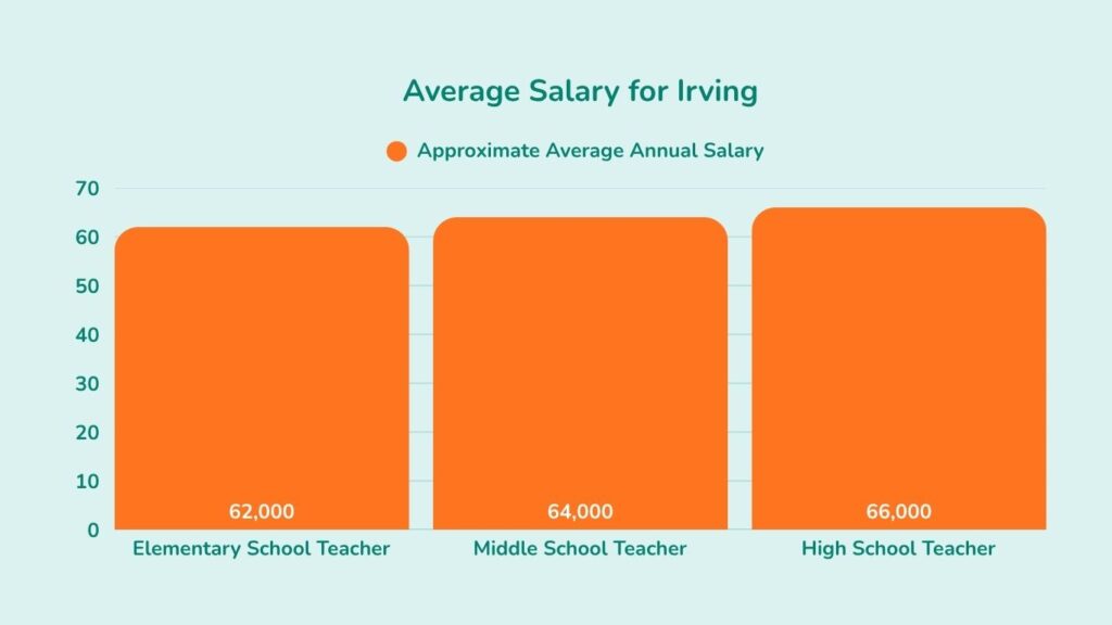 How much do teachers get paid in Irving