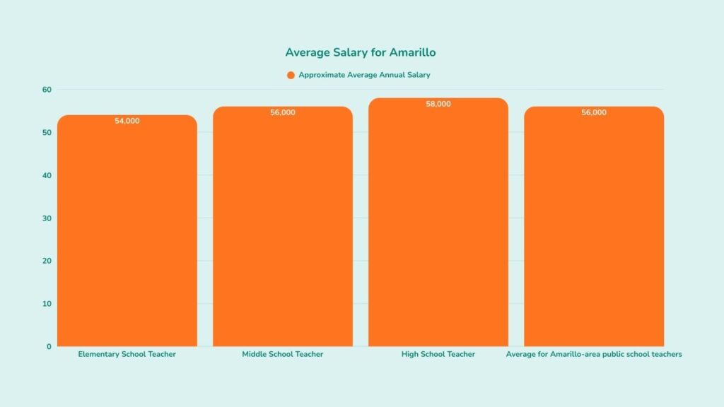 How much do teachers get paid in Amarillo