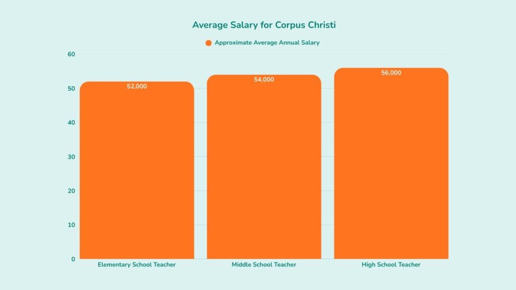 How much do teachers get paid in Corpus Christi