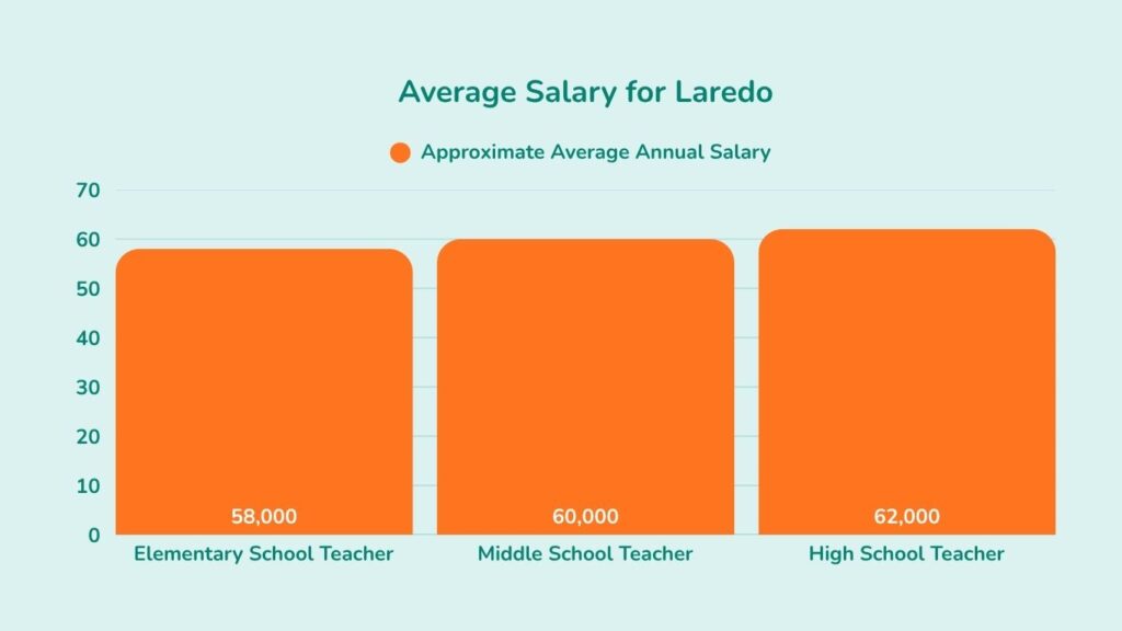 How much do teachers get paid in Laredo