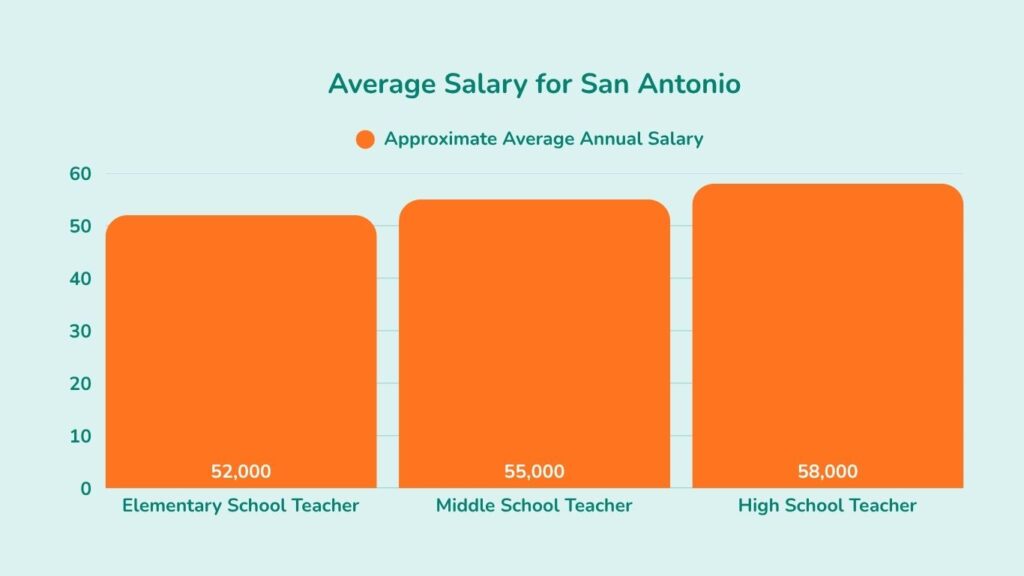 How much do teachers get paid in San Antonio