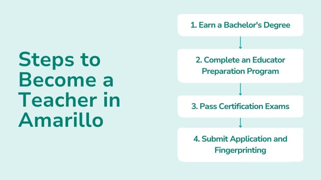 Steps to Become a Teacher in Amarillo