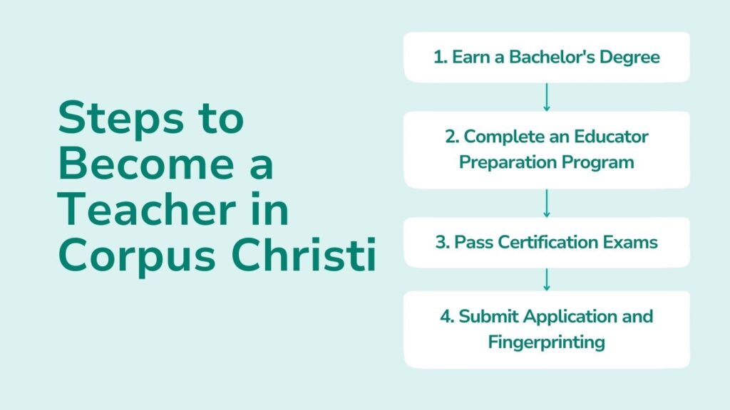 Steps to Become a Teacher in Corpus Christi