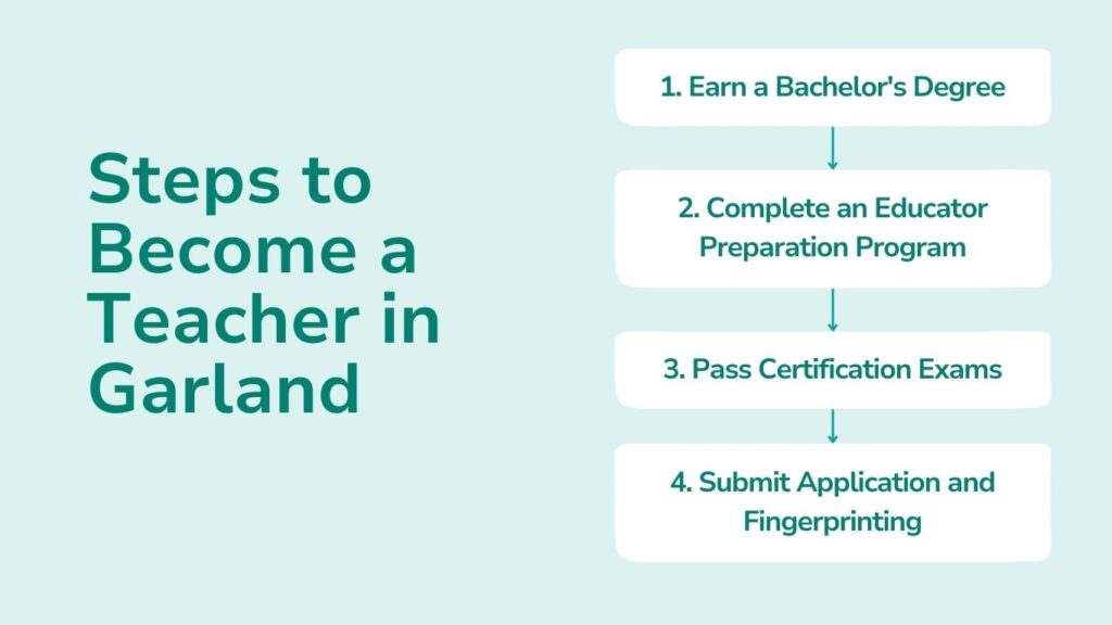 Steps to Become a Teacher in Garland