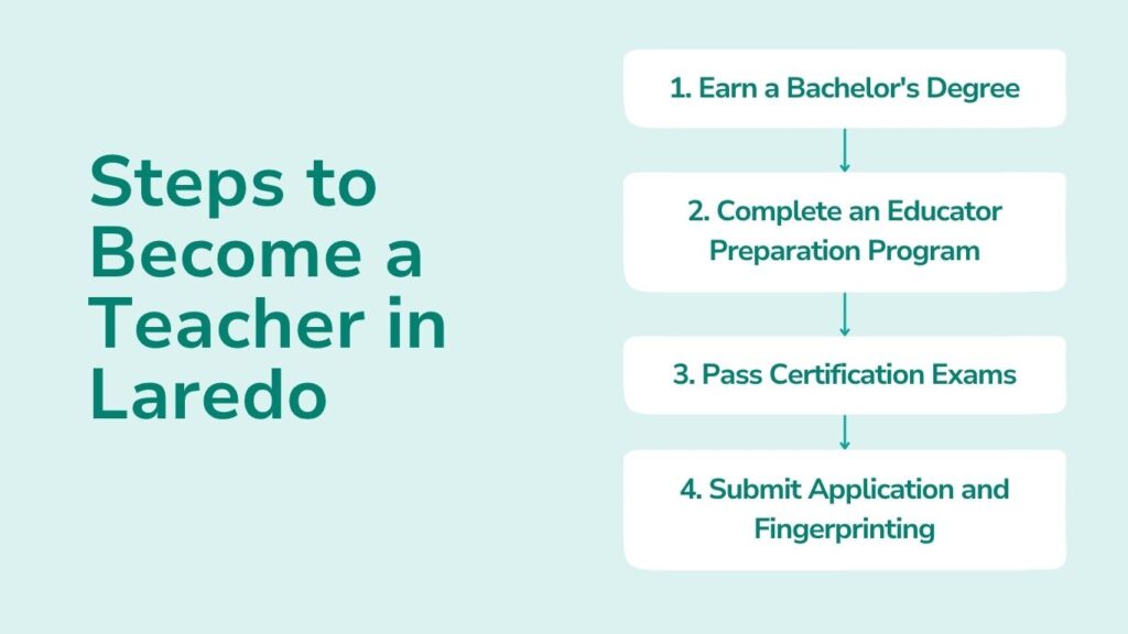 Steps to Become a Teacher in Laredo