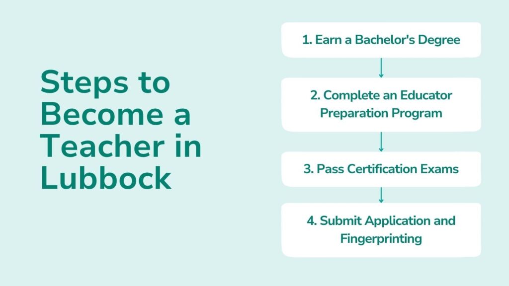 Steps to Become a Teacher in Lubbock