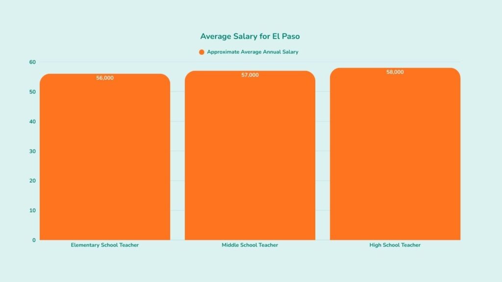 How much do teachers get paid in El Paso