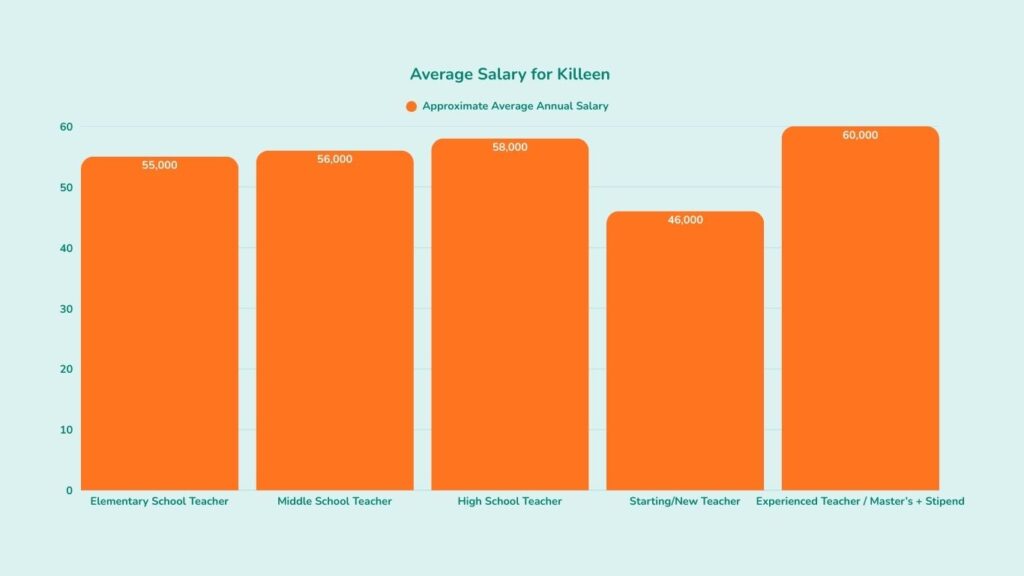 How much do teachers get paid in Killeen
