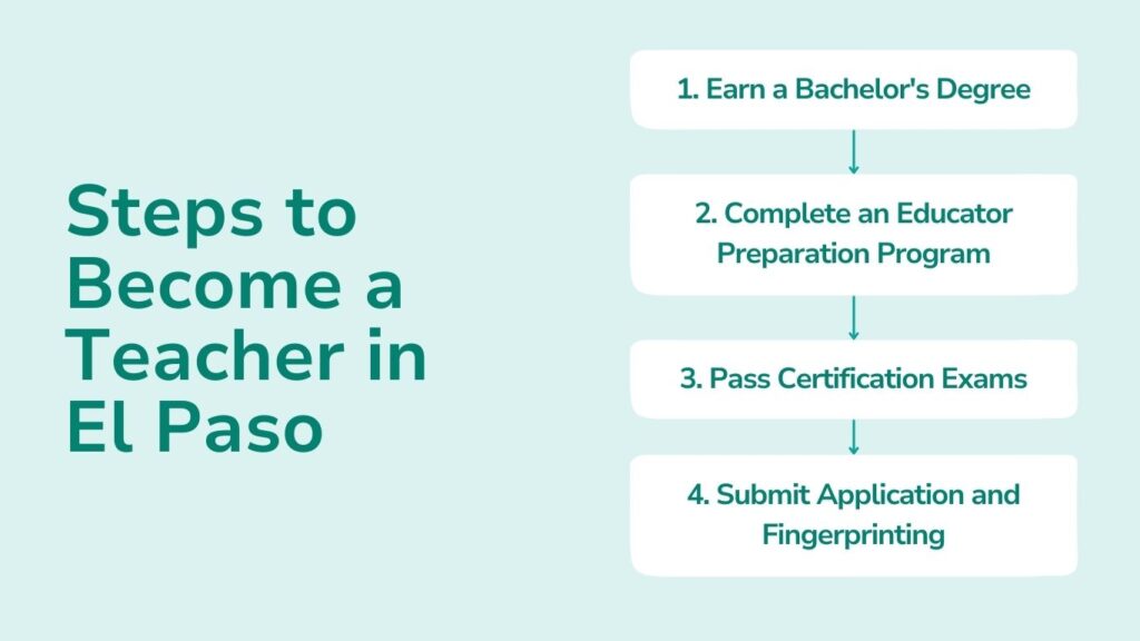 Steps to Become a Teacher in El Paso