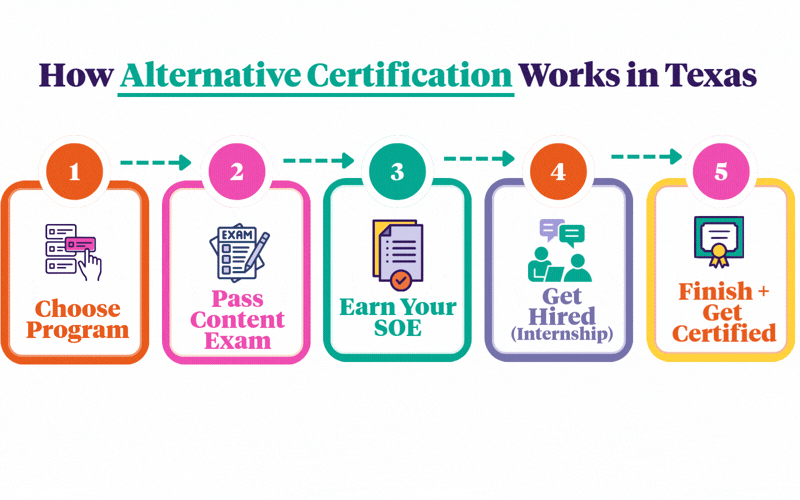 Infographic showing the five main steps in Texas alternative certification: choose a program, pass your content exam, earn your SOE, get hired for an internship, and finish the program to become certified.